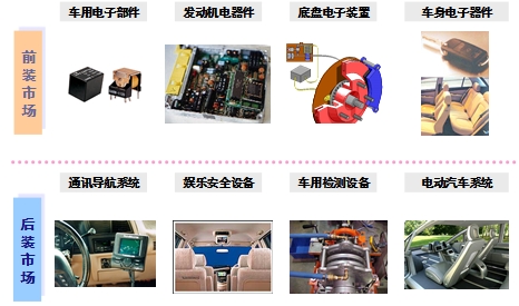 汽車電子類型